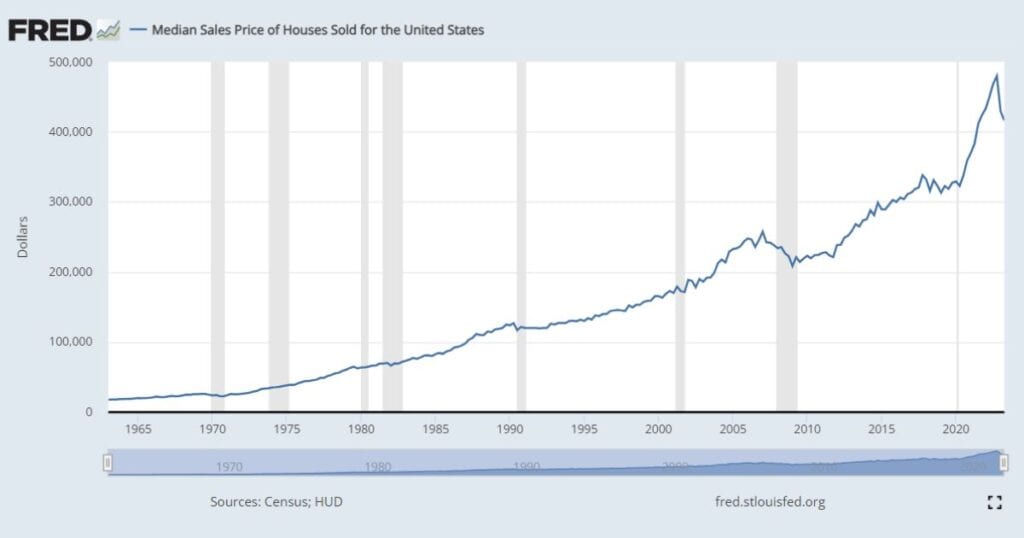 Federal Reserve Economic Data - Median Sales Prices of Houses Sold in the US