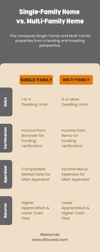 Infographic - Single-Family Home vs. Multifamily or Multi-Family Home